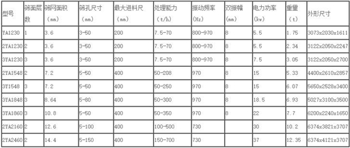 ya圆振动筛技术参数