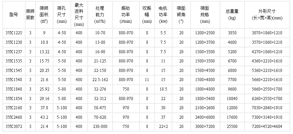 圆振动筛型号参数