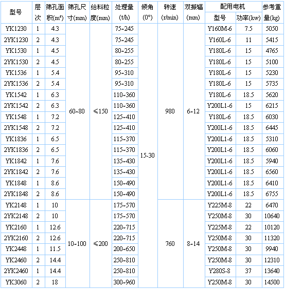 圆振动筛参数