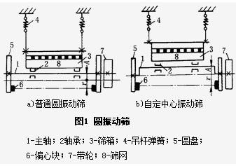 圆振动筛