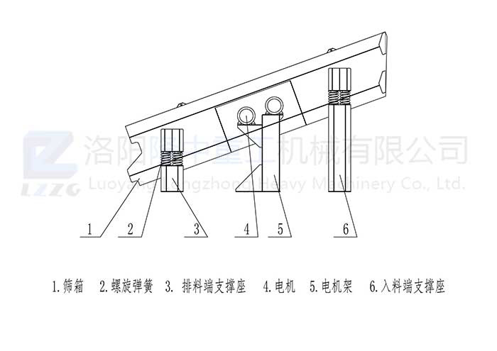 圆振动筛原理